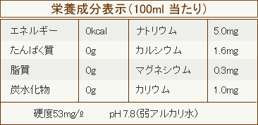 栄養成分表示（100ml 当たり）エネルギー：0kcal たんぱく質：0g 脂質：0g 炭水化物：0g ナトリウム：5mg カルシウム：1.6mg マグネシウム：0.3mg カリウム：1.0mg 硬度53mg/L pH7.3（弱アルカリ水）