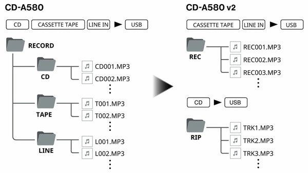 CD-A580V2