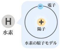 水素の原子モデル