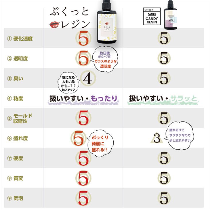 送料無料 UV-LEDレジン液 】 レジン液 高濃度 ぷっくりレジン 65ｇ キャンディレジン LEDレジン液 粘度 艶 透明 Candy Resin  アクセサリーパーツ - ハンドメイド アクセサリー パーツ レジン用品のネット通販 紗や工房