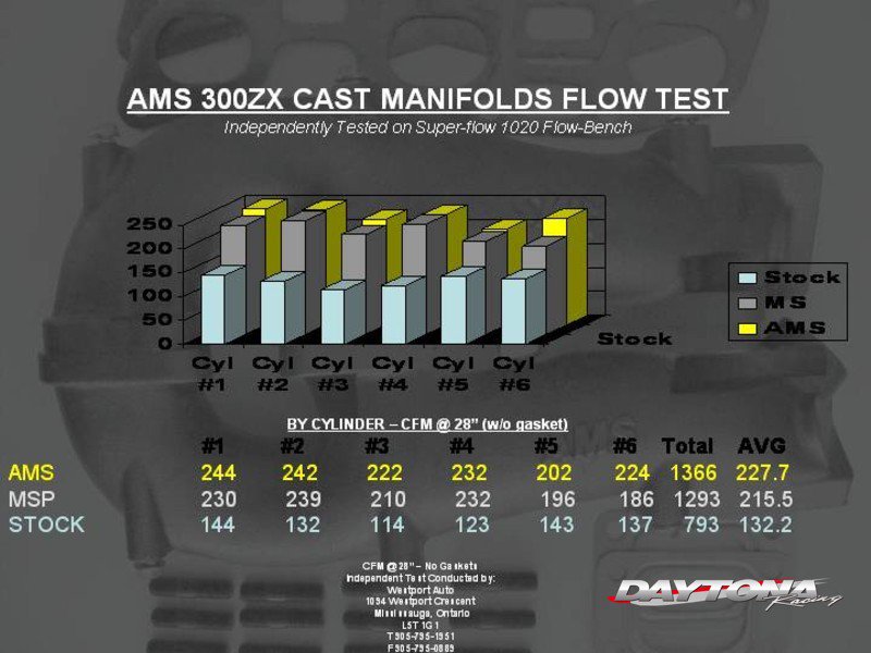 AMS Motorsports│マックスフロー エキゾーストマニホールド - nissan フェアレディZ Z32 VG30DETT