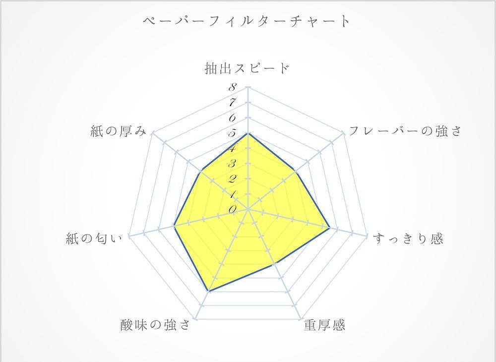 HARIO(ハリオ) V60 用 ペーパーフィルター 02M みさらし 1~4杯用 100枚入り 日本製 VCF-02-100M