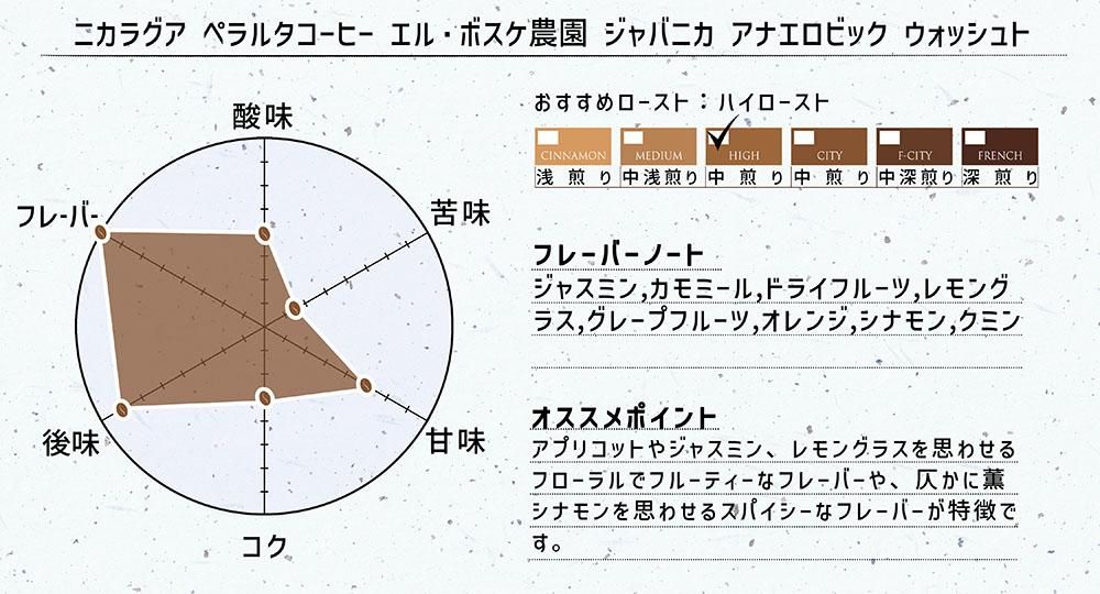 ニカラグア ペラルタコーヒー エル・ボスケ農園 ジャバニカ アナエロビックウォッシュト 200ｇが入荷いたしました。