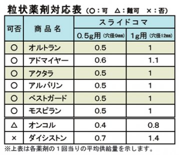 薬剤ショットくん（粒状薬剤供給器ST-2型） - 京和グリーンの園芸資材ショップ