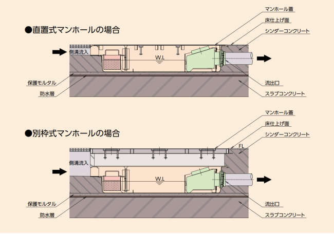 ホーコス FRP製超浅型 グリース阻集器 GFR-40EAUシンダ―埋込 側溝流入