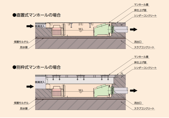 ホーコス FRP製超浅型 グリース阻集器 GFR-40JPU シンダ―埋込 ホーコス FRP製超浅型 グリース阻集器 GFR-40JPU シンダ―埋込