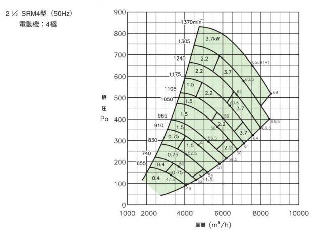 エバラファン0.75kw　床置屋外型　4極　三相エバラ/SRM4　21/2SRM4　風量3800m3　静圧250Pa - 卓越商事New  life-インテリア商品ネット販売