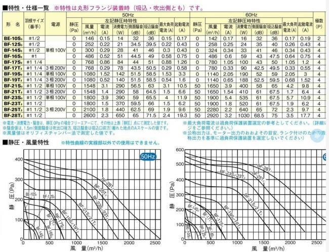 三菱電機 BF-28T4 換気扇空調用送風機片吸込形シロッコファン - 卓越