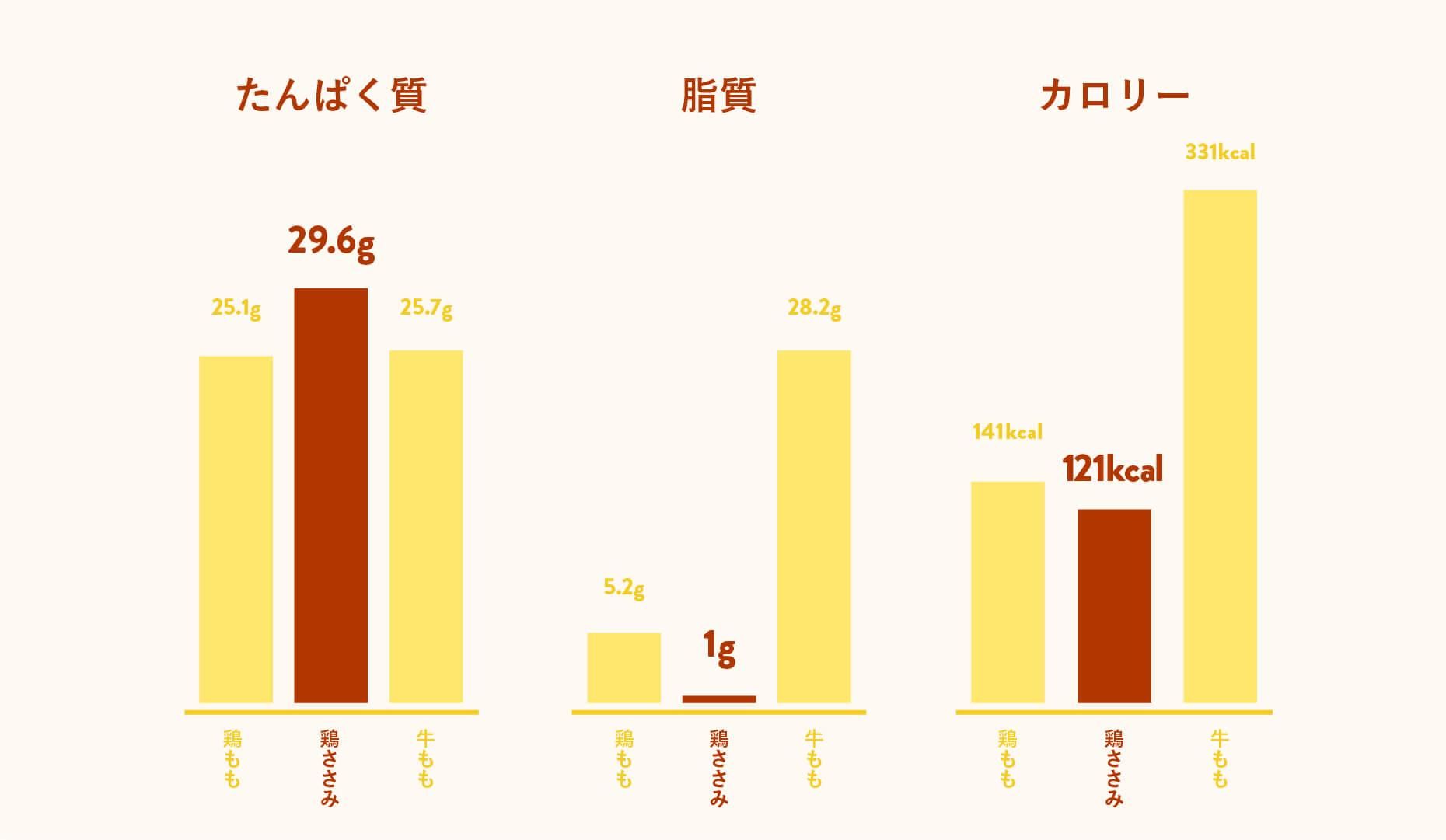 鶏ささみは高タンパクで低脂質