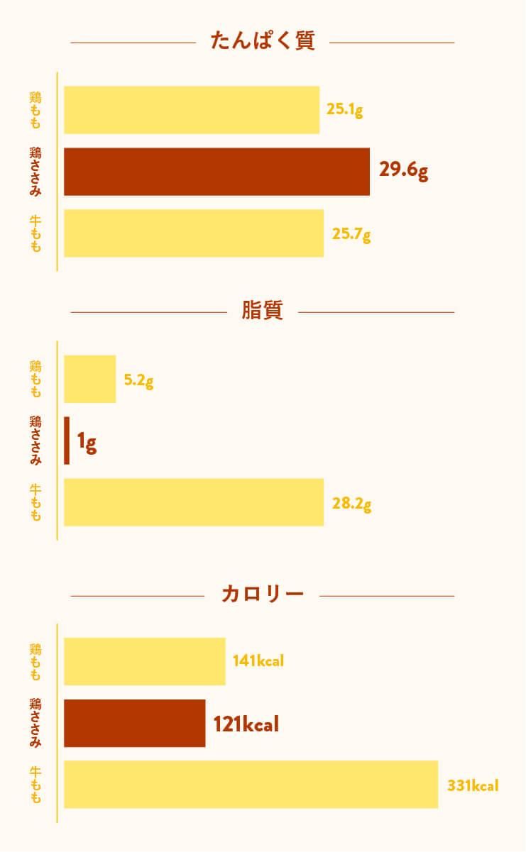 鶏ささみは高タンパクで低脂質