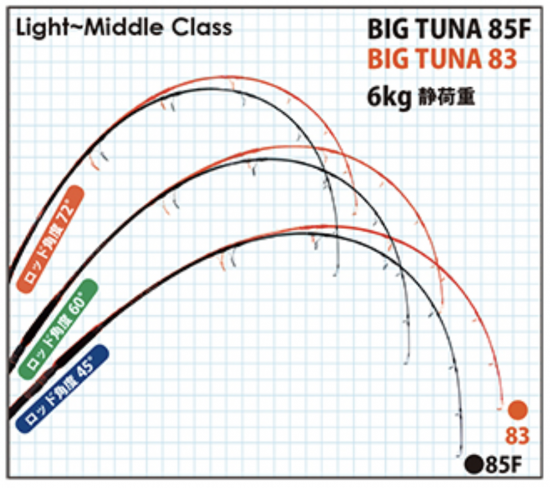リップルフィッシャー BIG TUNA85F JAPAN Special - FISHING SERVICE