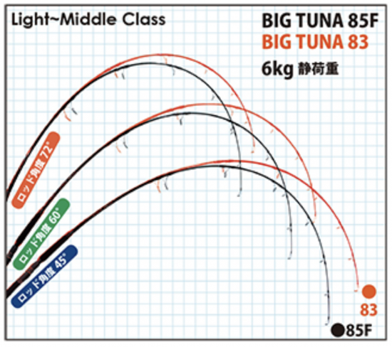 リップルフィッシャー BIG TUNA85F JAPAN Special ※只今、送料無料