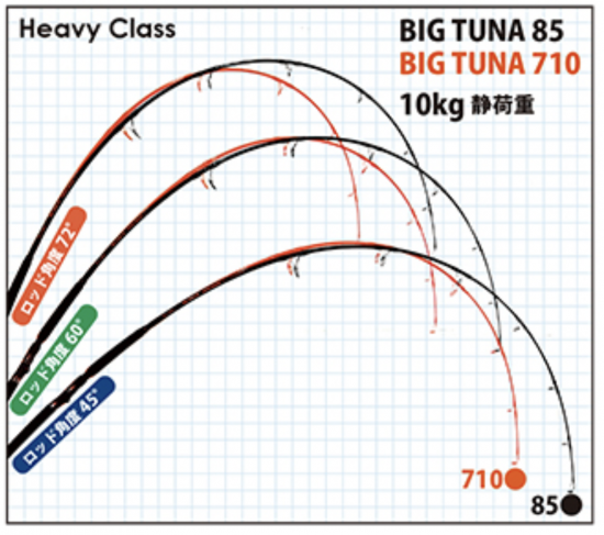 リップルフィッシャー BIG TUNA710 JAPAN Special - FISHING SERVICE