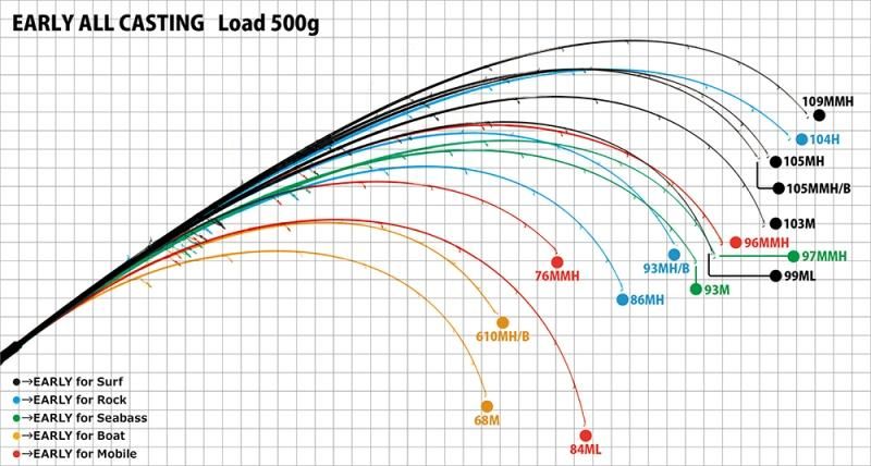 ヤマガブランクス EARLY (アーリー）for Mobil 96MMH（4pcs